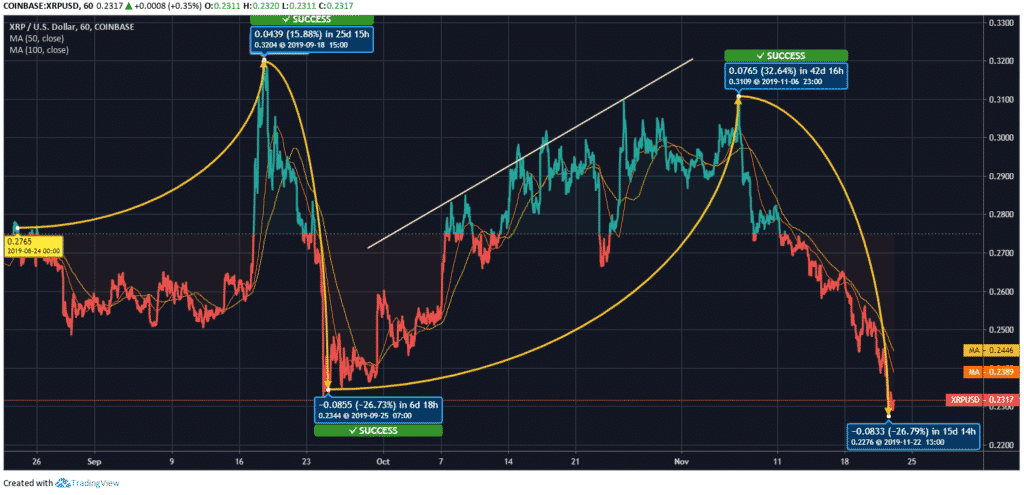 Ripple (XRP) Price Chart