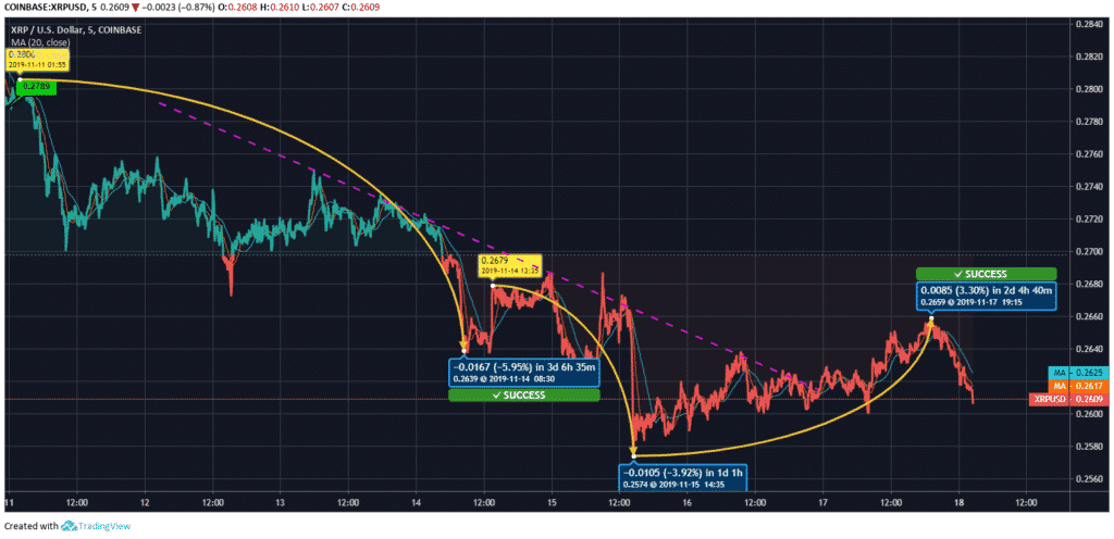 Ripple Price Chart