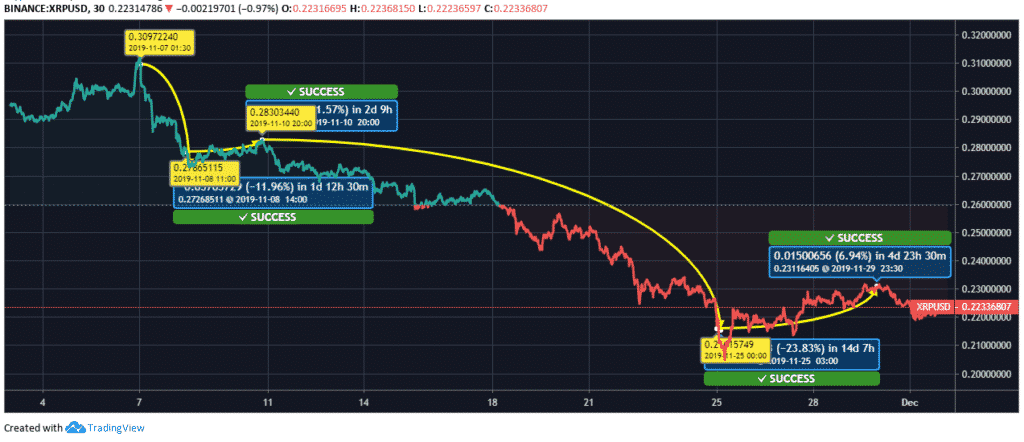 Ripple (XRP) Price Chart